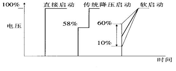 軟起動器在風(fēng)機(jī)上的應(yīng)用