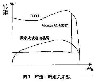 最大程度減小齒輪箱、傳送帶、軸承等傳動(dòng)裝置上的應(yīng)力；減少水沖擊（水錘）效應(yīng)；降低維護(hù)成本；縮短停工時(shí)間