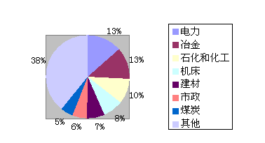 不同應(yīng)用行業(yè)中軟起動(dòng)器市場(chǎng)的份額匯總(圖1)