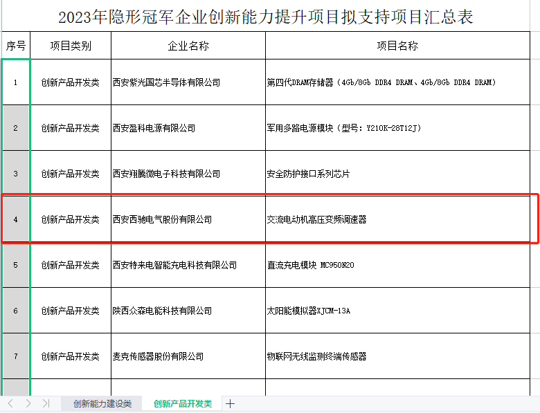 再獲冠軍！西馳電氣獲批陜西省隱形冠軍企業(yè)創(chuàng)新能力提升項目(圖2)